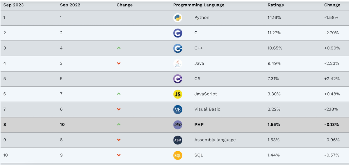 The TIOBE Index's 10 most popular programming languages for September 2023. Image: TIOBE Software